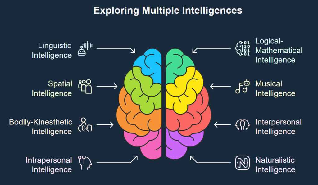 Howard Gardner Approach Framework