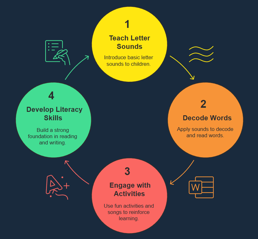 Jolly Phonics framework