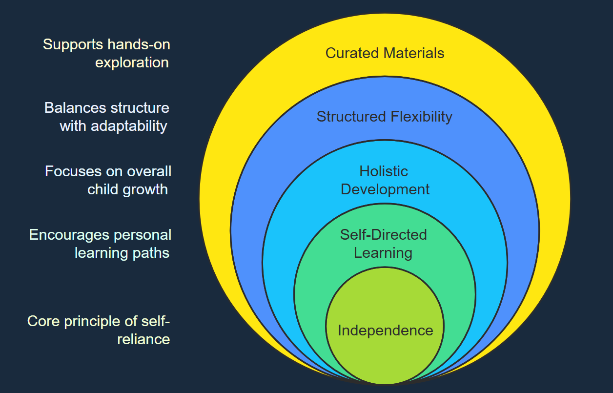 Maria Montessori Approach Framework