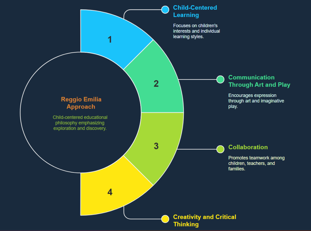 Reggio Emilia Approach Framework
